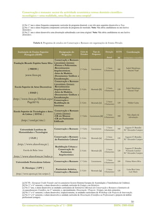 Conservação e restauro: sector da actividade económica versus domínio científico-
tecnológico – uma realidade, uma ficção ou uma utopia?
50
Ge-conservación/conservação nº 1 ~2010 ISSN: 1989-8568
[i] No 1.º ano o aluno frequenta componente curricular do programa doutoral, e nos três anos seguintes desenvolve a Tese.
[j] No 1.º ano o aluno frequenta componente curricular do programa do mestrado. Nota: Não abriu candidaturas no ano lectivo
2010/2011.
[l] No 2.º ano o aluno desenvolve uma dissertação subordinada a um tema original. Nota: Não abriu candidaturas no ano lectivo
2010/2011.
Tabela 4. Programas de estudos em Conservação e Restauro em organizações de Ensino Privado.
Instituição de Ensino Superior
Português (IESP)
(Politécnico | Universitário)
Designação do
Programa
Ciclo de
Estudos
Tipo de
Programa
(grau académico)
Duração
Anual
Semestral
ECTS
[a]
Coordenação
(pedagógica e científica)
Fundação Ricardo Espírito Santo Silva
| FRESS |
[www.fress.pt]
Escola Superior de Artes Decorativas
| ESAD |
[http://www.fress.pt/Default.aspx?
PageId=6]
Conservação e Restauro
Especialidades Opcionais:
-Pintura e Policromias.
-Revestimentos
Arquitectónicos.
-Artes da Madeira.
-Documentos Gráficos e
Encadernação.
1.º Ciclo Licenciatura
3 Anos
6 Semestres
180
Isabel Mendonça
Nazaré Tojal
Conservação e Restauro
Especialidades Opcionais:
-Revestimentos
Arquitectónicos.
-Artes da Madeira.
-Documentos Gráficos e
Encadernação.
2. Ciclo Mestrado [b]
2 Anos
4 Semestres
120
Isabel Mendonça
Nazaré Tojal
Conservação e
Reabilitação de
Interiores
2. Ciclo Mestrado [c]
2 Anos
4 Semestres
120 Hélder Carita
Escola Superior de Tecnologias e Artes
de Lisboa | ESTAL |
[http://estal.pt/site/]
Conservação e Restauro
Vertentes Opcionais:
-CR em Museus
-CR em Património
Edificado
1.º Ciclo Licenciatura [d]
3 Anos
6 Semestres
180
Não dispõe de
informação
Universidade Lusófona de
Humanidades e Tecnologias
| ULH |
[http://www.ulusofona.pt/]
Escola de Belas Artes
[http://www.ulusofona.pt/index.p
hp/escola-de-belas-artes]
Faculdade de Arquitectura Urbanismo
Geografia e Arte
[http://www.ulusofona.pt/index.p
hp/faculdade-de-arquitectura-
urbanismo-geografia-e-artes]
Conservação e Restauro 1.º Ciclo Licenciatura
3 Anos
6 Semestres
180
Augusto P. Brandão
M.ª Alexandra Campos
Conservação e Restauro
do Património Cultural
2. Ciclo Mestrado [e]
2 Anos
4 Semestres
120
Augusto P. Brandão
M.ª Alexandra Campos
Reabilitação Urbana e
Conservação do
Património
Arquitectónico
2. Ciclo Mestrado [f]
2 Anos
4 Semestres
120
Augusto P. Brandão
Fernando Larcher
M.ª Alexandra Campos
Universidade Portucalense Infante
D. Henrique | UPT |
[http://www.uportu.pt/site-scripts/]
Conservação e Restauro 1.º Ciclo Licenciatura
3 Anos
6 Semestres
180 Fátima Matos Silva
Património Artístico,
Conservação e Restauro
2. Ciclo Mestrado [q]
2 Anos
4 Semestres
120
Luísa Reis Lima
Luís Mariz
[a] ECTS - European Credit Transfer and Accumulation System (Sistema Europeu de Acumulação e Transferência de Créditos).
[b] No 3.º e 4.º semestre, o aluno desenvolve a unidade curricular de Estágio com Relatório.
[c] No 2.º ano, o aluno desenvolve as unidades curriculares de Seminários Oficinais de Conservação e Restauro e Seminário de
Acompanhamento Científico, no 3.º semestre, e, opcionalmente, Dissertação / Projecto / Estágio, nos dois semestres.
[d] No 3.º e 4.º semestre, o aluno desenvolve, respectivamente, as unidades curriculares de Workshop e de Projecto de Intervenção.
[e] No 3.º e 4.º semestre, o aluno desenvolve a unidade curricular de Dissertação (Científica ou Profissional) e projecto de âmbito
profissional (estágio).
 