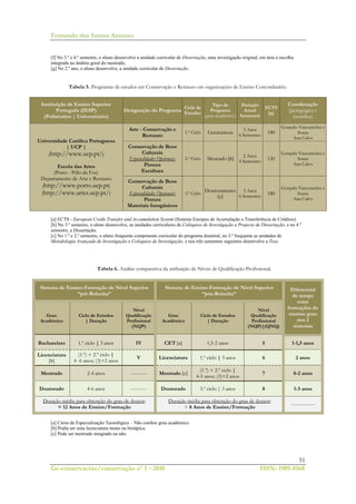 Fernando dos Santos Antunes
51
Ge-conservación/conservação nº 1 ~2010 ISSN: 1989-8568
[f] No 3.º e 4.º semestre, o aluno desenvolve a unidade curricular de Dissertação, uma investigação original, em área à escolha
integrada no âmbito geral do mestrado,
[g] No 2.º ano, o aluno desenvolve, a unidade curricular de Dissertação.
Tabela 5. Programas de estudos em Conservação e Restauro em organizações de Ensino Concordatário.
Instituição de Ensino Superior
Português (IESP)
(Politécnico | Universitário)
Designação do Programa
Ciclo de
Estudos
Tipo de
Programa
(grau académico)
Duração
Anual
Semestral
ECTS
[a]
Coordenação
(pedagógica e
científica)
Universidade Católica Portuguesa
| UCP |
[http://www.ucp.pt/]
Escola das Artes
(Porto - Pólo da Foz)
Departamento de Arte e Restauro
[http://www.porto.ucp.pt]
[http://www.artes.ucp.pt/]
Arte - Conservação e
Restauro
1.º Ciclo Licenciatura
3 Anos
6 Semestres
180
Gonçalo Vasconcelos e
Sousa
Ana Calvo
Conservação de Bens
Culturais
Especialidades Opcionais:
Pintura
Escultura
2.º Ciclo Mestrado [b]
2 Anos
4 Semestres
120
Gonçalo Vasconcelos e
Sousa
Ana Calvo
Conservação de Bens
Culturais
Especialidades Opcionais:
Pintura
Materiais Inorgânicos
3.º Ciclo
Doutoramento
[c]
3 Anos
6 Semestres
180
Gonçalo Vasconcelos e
Sousa
Ana Calvo
[a] ECTS - European Credit Transfer and Accumulation System (Sistema Europeu de Acumulação e Transferência de Créditos).
[b] No 3.º semestre, o aluno desenvolve, as unidades curriculares de Colóquios de Investigação e Projecto de Dissertação, e no 4.º
semestre, a Dissertação.
[c] No 1.º e 2.º semestre, o aluno frequenta componente curricular do programa doutoral, no 3.º frequenta as unidades de
Metodologia Avançada de Investigação e Colóquios de Investigação, e nos três semestres seguintes desenvolve a Tese.
Tabela 6. Análise comparativa da atribuição de Níveis de Qualificação Profissional.
Sistema de Ensino-Formação de Nível Superior
“pré-Bolonha”
Sistema de Ensino-Formação de Nível Superior
“pós-Bolonha”
Diferencial
de tempo
entre
formações do
mesmo grau
nos 2
sistemas
Grau
Académico
Ciclo de Estudos
| Duração
Nível
Qualificação
Profissional
(NQP)
Grau
Académico
Ciclo de Estudos
| Duração
Nível
Qualificação
Profissional
(NQP)|(QNQ)
Bacharelato 1.º ciclo | 3 anos IV CET [a] 1,5-2 anos 5 1-1,5 anos
Licenciatura
[b]
(1.º) + 2.º ciclo |
4 -6 anos; (3)+2 anos
V Licenciatura 1.º ciclo | 3 anos 6 2 anos
Mestrado 2-4 anos ---------- Mestrado [c]
(1.º) + 2.º ciclo |
4-5 anos; (3)+2 anos
7 0-2 anos
Doutorado 4-6 anos ---------- Doutorado 3.º ciclo | 3 anos 8 1-3 anos
Duração média para obtenção do grau de doutor:
= 12 Anos de Ensino/Formação
Duração média para obtenção do grau de doutor:
= 8 Anos de Ensino/Formação
--------------
[a] Curso de Especialização Tecnológica – Não confere grau académico.
[b] Podia ser uma licenciatura mono ou bietápica.
[c] Pode ser mestrado integrado ou não.
 