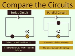 Compare the Circuits
        Series Circuit                     Parallel Circuit




                                                     

   When one bulb has blown up         When one bulb has blown up

The other bulb would not be able to   The other bulb can still light up
              light up
 