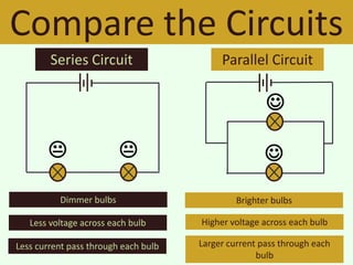 Compare the Circuits
        Series Circuit                     Parallel Circuit

                                                      

                                                    
          Dimmer bulbs                         Brighter bulbs

   Less voltage across each bulb      Higher voltage across each bulb

Less current pass through each bulb   Larger current pass through each
                                                    bulb
 