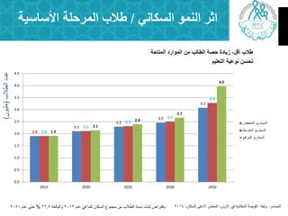 ‫انسكبَي‬ ‫انًُى‬ ‫اثر‬/‫األسبسيخ‬ ‫انًرحهخ‬ ‫غالة‬
‫المتاحة‬ ‫الموارد‬ ‫من‬ ‫الطالب‬ ‫حصة‬ ‫زٌادة‬ ‫أق‬ ‫طالب‬
‫التعلٌم‬ ‫نوعٌة‬ ‫تحسن‬
‫انطالة‬‫ػذد‬(ٌٍٕ‫يه‬)
‫ػبو‬ ً‫ف‬ ‫كًب‬ ٌ‫انطكب‬ ‫يجًٕع‬ ٍ‫ي‬ ‫انطالة‬ ‫َطجخ‬ ‫ثجبد‬ ‫ثبفزراع‬2012‫ٔانجبنغخ‬26.5%‫ػبو‬ ‫حزى‬2050
1.9
2.1
2.3
2.5
3.1
1.9
2.1
2.3
2.5
3.3
1.9
2.1
2.4
2.7
4.0
0.0
0.5
1.0
1.5
2.0
2.5
3.0
3.5
4.0
4.5
2015 2020 2025 2030 2050
‫انًُخفغ‬ ٌٕ‫انطٍُبر‬
‫انًزٕضط‬ ٌٕ‫انطٍُبر‬
‫انًررفغ‬ ٌٕ‫انطٍُبر‬
‫المصدر‬:،‫لمسكان‬ ‫االعمى‬ ‫المجمس‬ ،‫االردن‬ ‫في‬ ‫السكانية‬ ‫الفرصة‬ ‫وثيقة‬2014
 