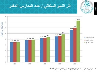 ‫انسكبَي‬ ‫انًُى‬ ‫اثر‬/‫انًقذر‬ ‫انًذارش‬ ‫عذد‬
‫انزؼهٍى‬
‫ػذد‬‫انًذارش‬(‫انف‬)
7.0
7.7
8.4
9.0
11.2
7.0
7.7
8.4
9.2
12.0
7.0
7.8
8.7
9.7
14.5
0
2
4
6
8
10
12
14
16
2015 2020 2025 2030 2050
‫انًُخفغ‬ ٌٕ‫انطٍُبر‬
‫انًزٕضط‬ ٌٕ‫انطٍُبر‬
‫انًررفغ‬ ٌٕ‫انطٍُبر‬
‫المصدر‬:،‫لمسكان‬ ‫االعمى‬ ‫المجمس‬ ،‫االردن‬ ‫في‬ ‫السكانية‬ ‫الفرصة‬ ‫وثيقة‬2014
 