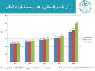 ‫انسكبَي‬ ‫انًُى‬ ‫اثر‬/‫انًقذر‬ ‫انًستشفيبد‬ ‫عذد‬
‫أعذاد‬
*‫عام‬ ‫في‬ ‫مستشفى‬ ‫لكل‬ ‫السكان‬ ‫عدد‬ ‫معدل‬ ‫ثبات‬ ‫اض‬‫ر‬‫بافت‬2012(60264‫لممستشفى‬ ‫فرد‬)‫عام‬ ‫حتى‬2050
119
132
144
154
193
119
132
145
157
205
120
134
150
167
248
0
50
100
150
200
250
300
2015 2020 2025 2030 2050
‫انًُخفغ‬ ٌٕ‫انطٍُبر‬
‫انًزٕضط‬ ٌٕ‫انطٍُبر‬
‫انًررفغ‬ ٌٕ‫انطٍُبر‬
‫المصدر‬:،‫لمسكان‬ ‫االعمى‬ ‫المجمس‬ ،‫االردن‬ ‫في‬ ‫السكانية‬ ‫الفرصة‬ ‫وثيقة‬2014
 