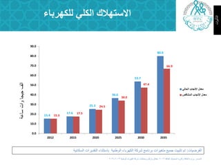 ‫نهكهرثبء‬ ‫انكهي‬ ‫االستهالك‬
‫انًظذر‬:‫انطبلخ‬ ،‫انًؼذٍَخ‬ ‫ٔانثرٔح‬ ‫انطبلخ‬ ‫ٔزارح‬2012-‫حمبئك‬‫انٕطٍُخ‬ ‫انكٓرثبء‬ ‫شركخ‬ ‫ٔإضمبطبد‬ ‫ٔأرلبو‬2013-2035
‫ات‬‫ر‬‫التأثي‬
‫انفرػٍبد‬:‫انطكبٍَخ‬ ‫انزمذٌراد‬ ‫ثبضزثُبء‬ ‫انٕطٍُخ‬ ‫انكٓرثبء‬ ‫شركخ‬ ‫ثرَبيج‬ ‫يزغٍراد‬ ‫جًٍغ‬ ‫رثجٍذ‬ ‫رى‬
15.4
17.6
25.3
36.6
53.7
80.0
15.3
17.5
24.5
34.0
47.4
66.9
0.0
10.0
20.0
30.0
40.0
50.0
60.0
70.0
80.0
90.0
2012 2015 2020 2025 2030 2035
ً‫الحال‬ ‫اإلنجاب‬ ‫معد‬
‫المتناقص‬ ‫اإلنجاب‬ ‫معد‬
‫ضبػخ‬‫ٔاد‬‫جٍجب‬‫انف‬
 