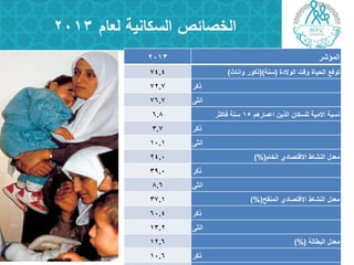 ‫لعام‬ ‫السكانية‬ ‫الخصائص‬2013
‫الوصدر‬:‫باألرقام‬ ‫األردى‬ ،‫العاهة‬ ‫اإلحصاءات‬ ‫دائرة‬2013
‫المؤشر‬2013
‫الوالدة‬ ‫وقت‬ ‫الحٌاة‬ ‫توفع‬(‫سنة‬()‫واناث‬ ‫ذكور‬)74.4
‫ذكر‬72.7
‫انثى‬76.7
‫اعمارهم‬ ‫الذٌن‬ ‫للسكان‬ ‫االمٌة‬ ‫نسبة‬15‫فاكثر‬ ‫سنة‬6.8
‫ذكر‬3.7
‫انثى‬10.1
‫معد‬‫النشاط‬‫االقتصادي‬‫الخام‬(%)24.0
‫ذكر‬39.0
‫انثى‬8.6
‫معد‬‫النشاط‬‫االقتصادي‬‫المنقح‬(%)37.1
‫ذكر‬60.4
‫انثى‬13.2
‫معد‬‫البطالة‬(%)12.6
‫ذكر‬10.6
 