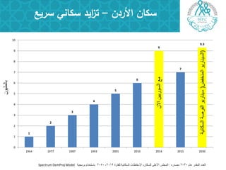 ‫األردن‬ ‫سكان‬–‫سريع‬ ‫سكاني‬ ‫ايد‬‫ز‬‫ت‬
1
2
3
4
5
6
9
7
9.3
0
1
2
3
4
5
6
7
8
9
10
1964 1977 1987 1993 2001 2010 2014 2015 2030
ٌ‫اال‬ٌٍٍ‫انطٕر‬‫يغ‬
(‫انًُخفغ‬ٌٕ‫انطٍُبر‬(‫انطكبٍَخ‬‫انفرطخ‬ٌٕ‫ضٍُبر‬
ٌٍٕ‫ثبنًه‬
‫ػبو‬ ‫انًمذر‬ ‫انؼذد‬2030ِ‫يظذر‬:‫نهفزرح‬ ‫انطكبٍَخ‬ ‫اإلضمبطبد‬ ،ٌ‫نهطكب‬ ‫األػهى‬ ‫انًجهص‬2012-2050‫ثريجٍخ‬ ‫ثبضزخذاو‬Spectrum DemProj Model
 