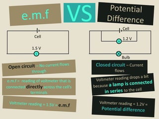 VS                   Cell
               Cell                                    1.2 V
                                                   V

              1.5 V
                V
                                                       Bulb
                                        Closed circuit – Current
                                                 flows

 e.m.f = reading of voltmeter that is
connected directly across the cell’s
              terminals
 