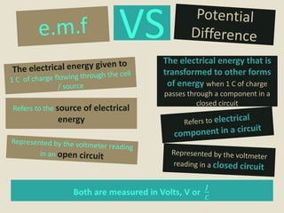 VS
                                     The electrical energy that is
                                     transformed to other forms
                                      of energy when 1 C of charge
                                     passes through a component in a
                                               closed circuit
Refers to the source of electrical
             energy
 