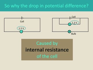 So why the drop in potential difference?
                                        Cell
       Cell                             1.2 V
                                    V

      1.5 V
        V
                                        Bulb


                  Caused by
              internal resistance
                  of the cell
 