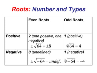Roots: Number and Types
Even Roots

Positive

2 (one positive, one 1 (positive)
negative)

64
Negative

Odd Roots

0 (undefined)

64

3

8
undef .

64

4

1 (negative)
3

64

4

 