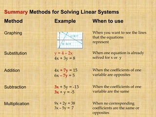 Summary Methods for Solving Linear Systems
Method            Example         When to use

Graphing                          When you want to see the lines
                                  that the equations
                                  represent

Substitution      y = 4 – 2x      When one equation is already
                  4x + 3y = 8     solved for x or y


Addition          4x + 7y = 15    When the coefficients of one
                  6x – 7y = 5     variable are opposites


Subtraction       3x + 5y = -13   When the coefficients of one
                  3x + y = -5     variable are the same


Multiplication    9x + 2y = 38    When no corresponding
                  3x – 5y = 7     coefficients are the same or
                                  opposites
 
