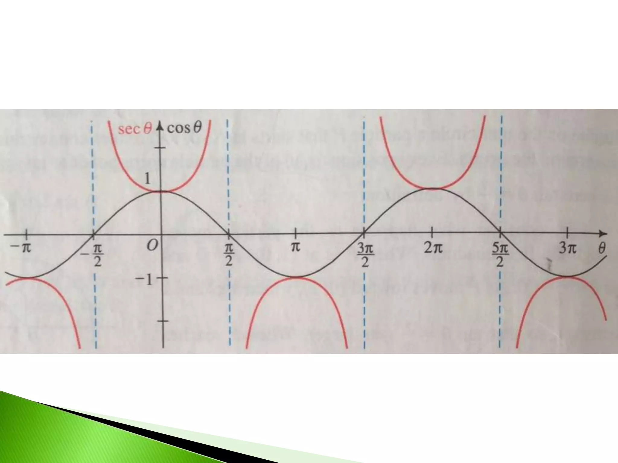 7 5 the other trig functions
