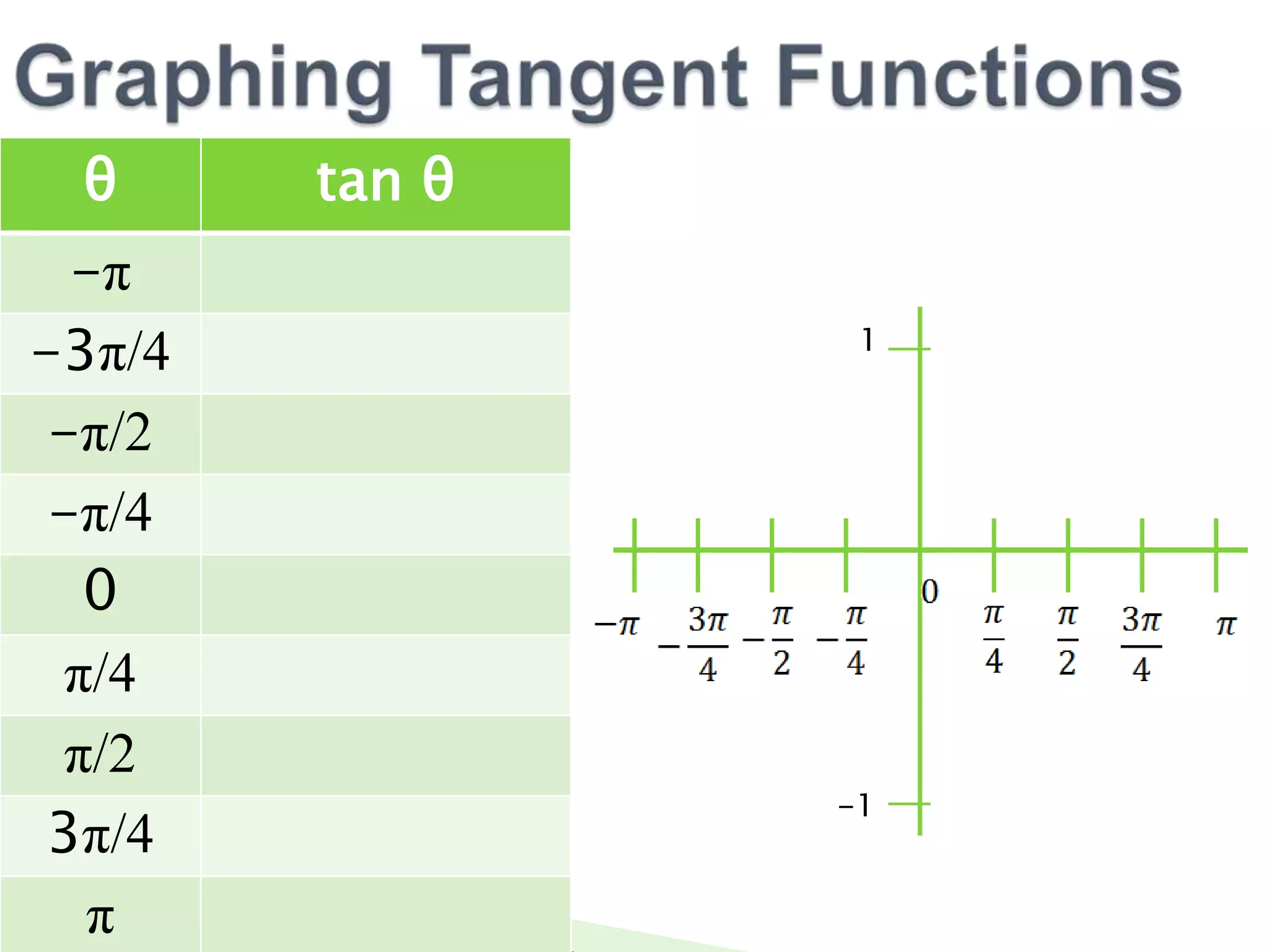 θ
-π
-3π/4
-π/2
-π/4
0
π/4
π/2
3π/4
π
tan θ
1
-1
