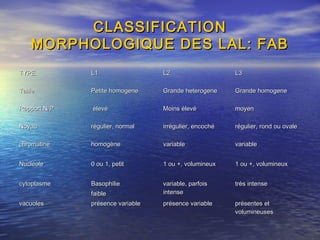 CLASSIFICATIONCLASSIFICATION
MORPHOLOGIQUE DES LAL: FABMORPHOLOGIQUE DES LAL: FAB
TYPETYPE L1L1 L2L2 L3L3
TailleTaille Petite homogenePetite homogene Grande heterogeneGrande heterogene Grande homogeneGrande homogene
Rapport N/PRapport N/P élevéélevé Moins élevéMoins élevé moyenmoyen
NoyauNoyau régulier, normalrégulier, normal irrégulier, encochéirrégulier, encoché régulier, rond ou ovalerégulier, rond ou ovale
chromatinechromatine homogènehomogène variablevariable variablevariable
NucleoleNucleole 0 ou 1, petit0 ou 1, petit 1 ou +, volumineux1 ou +, volumineux 1 ou +, volumineux1 ou +, volumineux
cytoplasmecytoplasme BasophilieBasophilie
faiblefaible
variable, parfoisvariable, parfois
intenseintense
très intensetrès intense
vacuolesvacuoles présence variableprésence variable présence variableprésence variable présentes etprésentes et
volumineusesvolumineuses
 