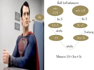 อ๋อ 
แท่ง 
12 ปี 
หม่า x ปี 
12+3 
X +3 
อีก 3 
อีก 3 
ขั้นที่ 1สร้างผังสมการ 
15 
3(x+3) 
เท่ากับ 
3 เท่าอายุ 
เท่ากับ 
ได้สมการ 15=3(x+3)  
