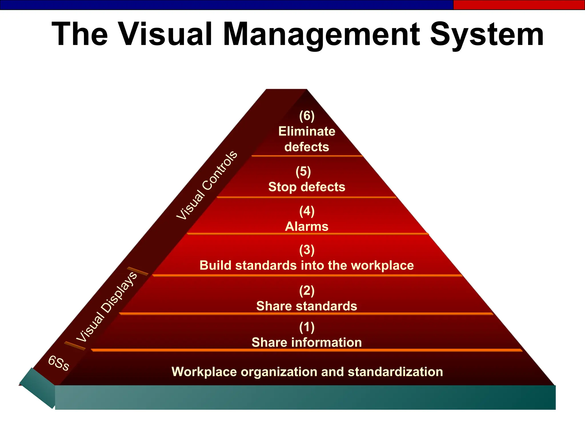 The Visual Management System
(1)
Share information
Workplace organization and standardization
(2)
Share standards
(4)
Alarms
(5)
Stop defects
(6)
Eliminate
defects
(3)
Build standards into the workplace
V
i
s
u
a
l
D
i
s
p
l
a
y
s
6Ss
V
i
s
u
a
l
C
o
n
t
r
o
l
s
 