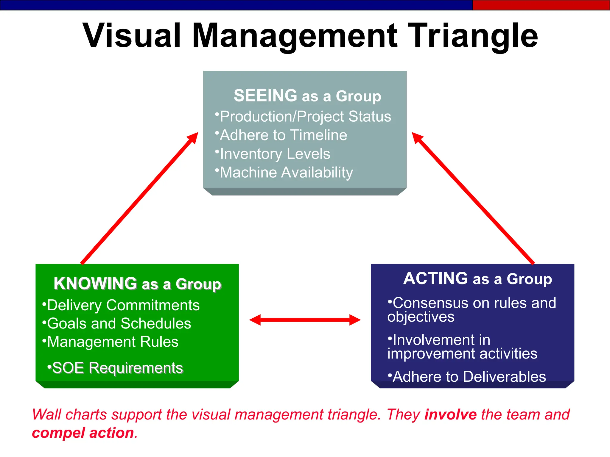 Visual Management Triangle
•Delivery Commitments
•Goals and Schedules
•Management Rules
SEEING as a Group
•Production/Project Status
•Adhere to Timeline
•Inventory Levels
•Machine Availability
KNOWING as a Group
•SOE Requirements
ACTING as a Group
•Consensus on rules and
objectives
•Involvement in
improvement activities
•Adhere to Deliverables
Wall charts support the visual management triangle. They involve the team and
compel action.
 