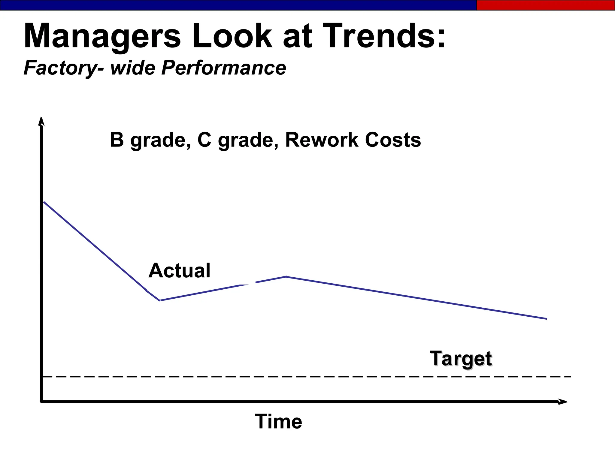 Managers Look at Trends:
Factory- wide Performance
Actual
Target
Target
Time
B grade, C grade, Rework Costs
 