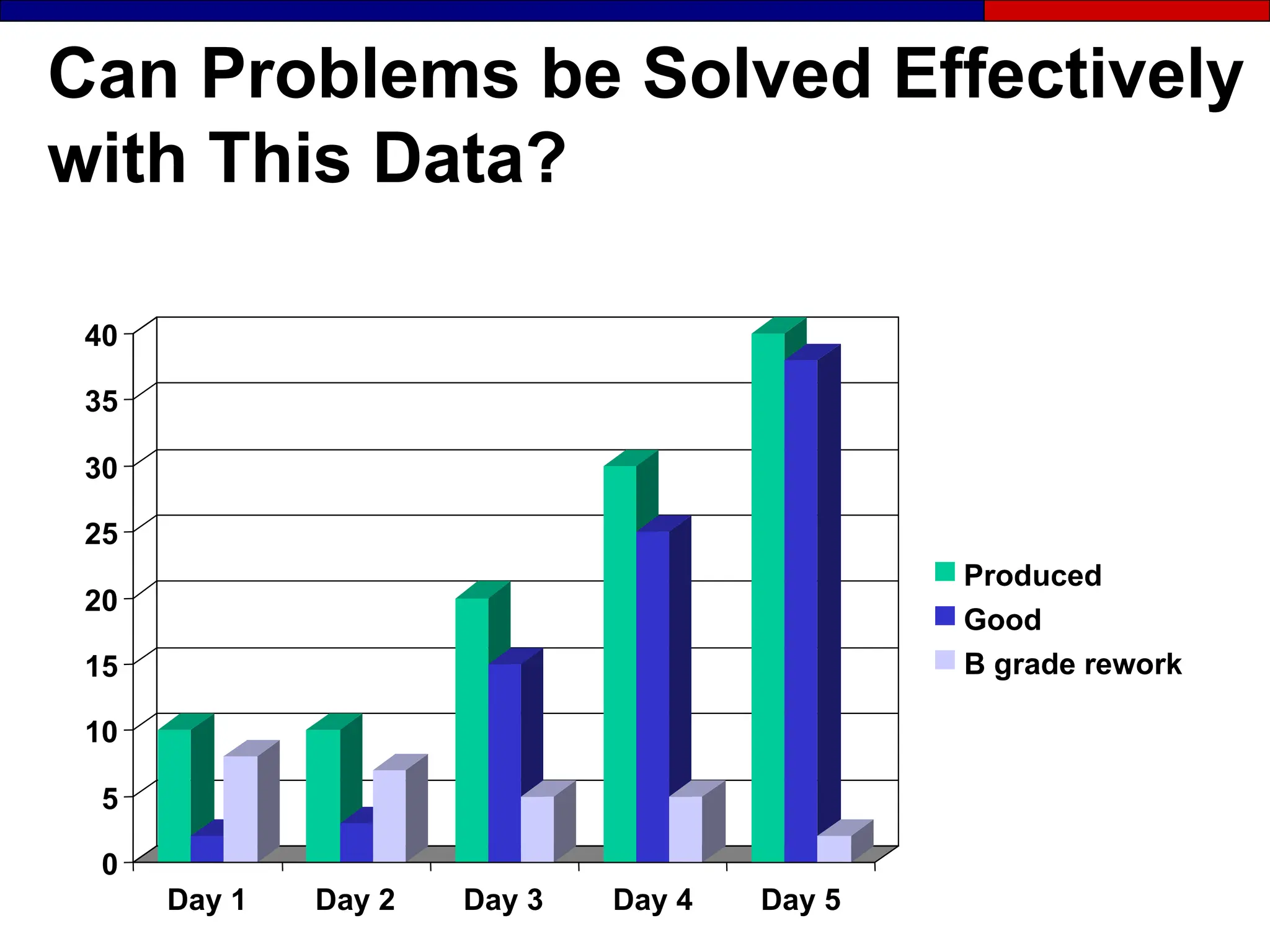 Can Problems be Solved Effectively
with This Data?
0
5
10
15
20
25
30
35
40
Day 1 Day 2 Day 3 Day 4 Day 5
Produced
Good
B grade rework
 