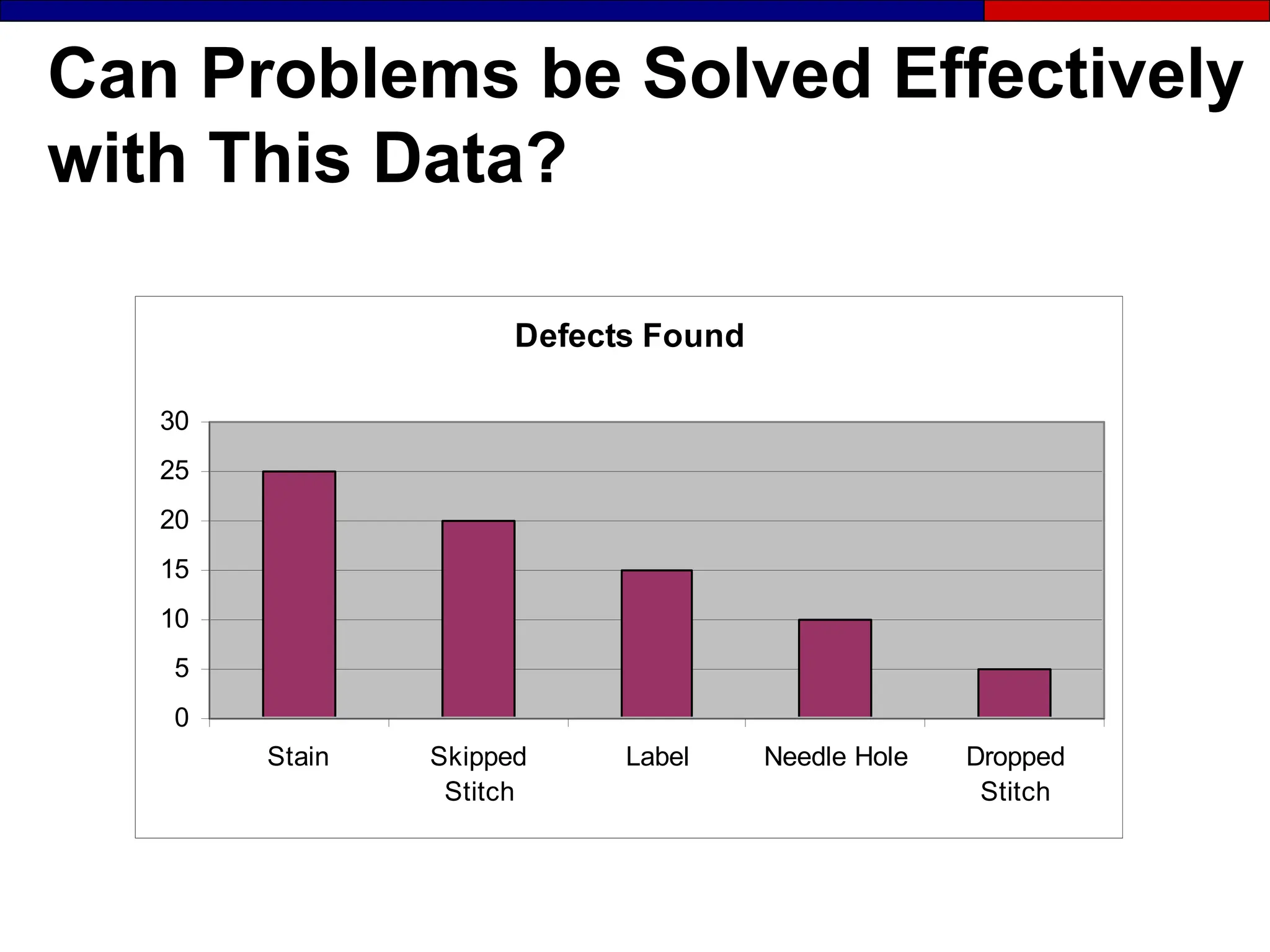 Can Problems be Solved Effectively
with This Data?
Defects Found
0
5
10
15
20
25
30
Stain Skipped
Stitch
Label Needle Hole Dropped
Stitch
 