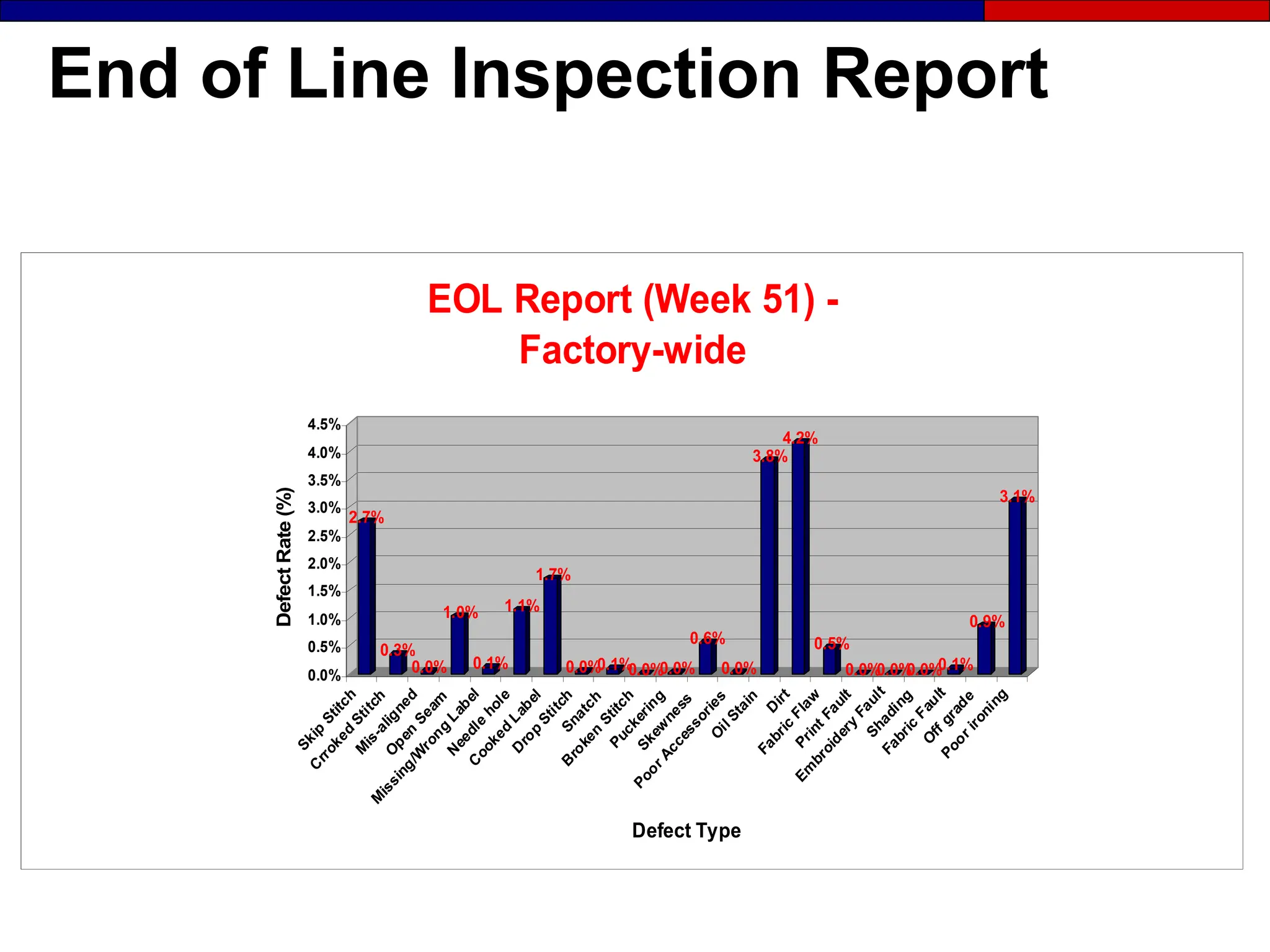 End of Line Inspection Report
2.7%
0.3%
0.0%
1.0%
0.1%
1.1%
1.7%
0.0%
0.1%
0.0%
0.0%
0.6%
0.0%
3.8%
4.2%
0.5%
0.0%
0.0%
0.0%
0.1%
0.9%
3.1%
0.0%
0.5%
1.0%
1.5%
2.0%
2.5%
3.0%
3.5%
4.0%
4.5%
Defect
Rate
(%)
Defect Type
EOL Report (Week 51) -
Factory-wide
 