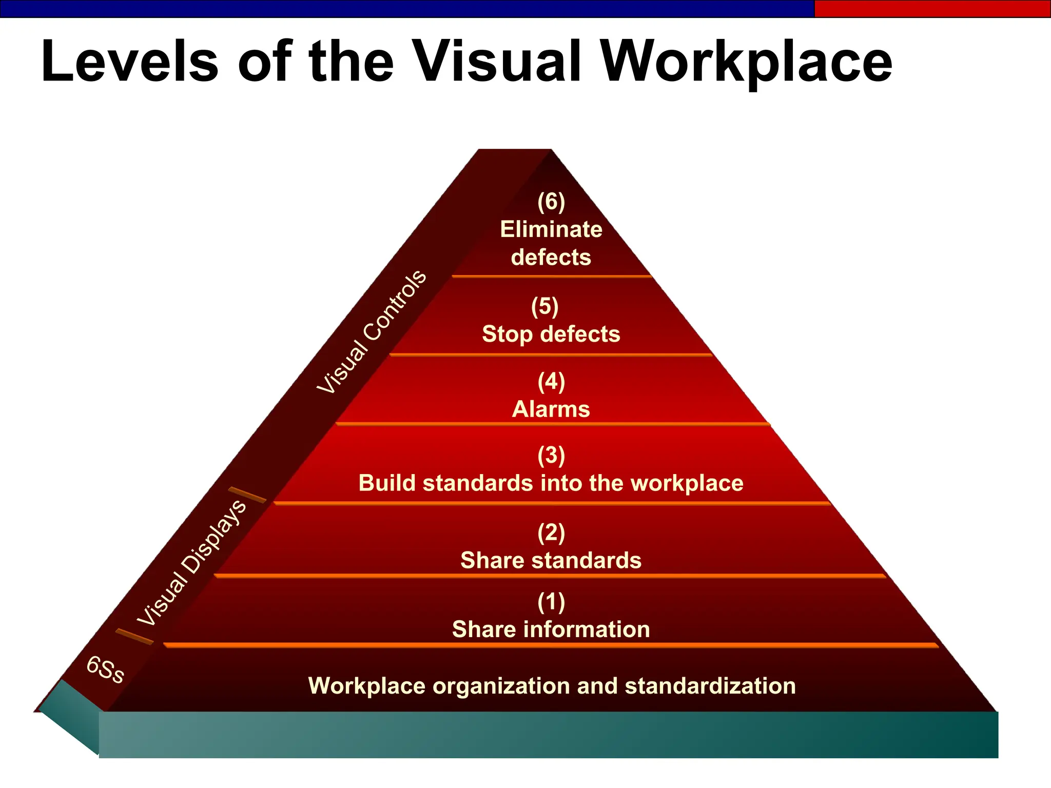Levels of the Visual Workplace
(1)
Share information
Workplace organization and standardization
(2)
Share standards
(4)
Alarms
(5)
Stop defects
(6)
Eliminate
defects
(3)
Build standards into the workplace
V
i
s
u
a
l
D
i
s
p
l
a
y
s
6Ss
V
i
s
u
a
l
C
o
n
t
r
o
l
s
 
