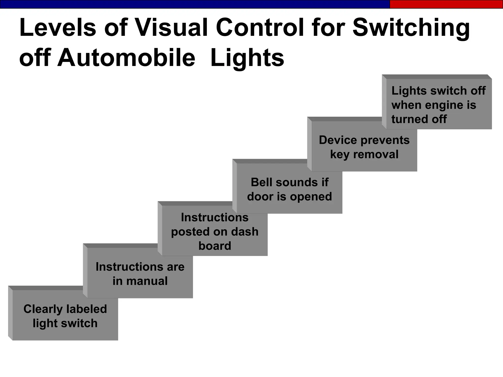 Levels of Visual Control for Switching
off Automobile Lights
Clearly labeled
light switch
Instructions are
in manual
Instructions
posted on dash
board
Bell sounds if
door is opened
Device prevents
key removal
Lights switch off
when engine is
turned off
 