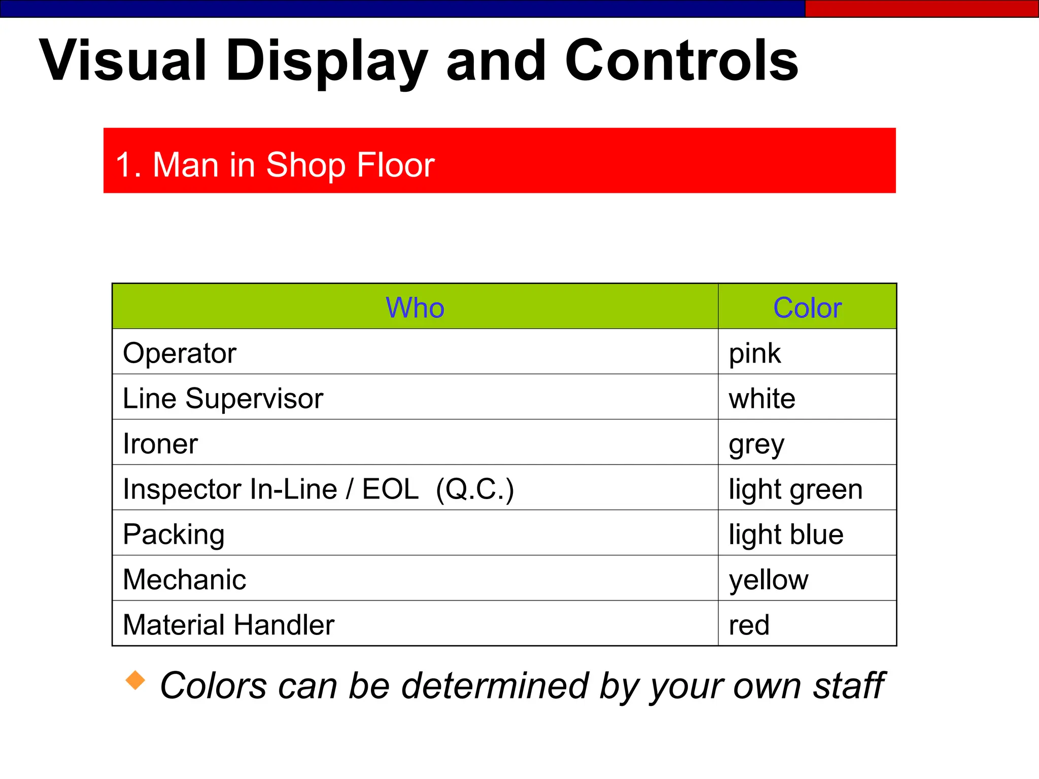 Visual Display and Controls
1. Man in Shop Floor
Who Color
Operator pink
Line Supervisor white
Ironer grey
Inspector In-Line / EOL (Q.C.) light green
Packing light blue
Mechanic yellow
Material Handler red
 Colors can be determined by your own staff
 
