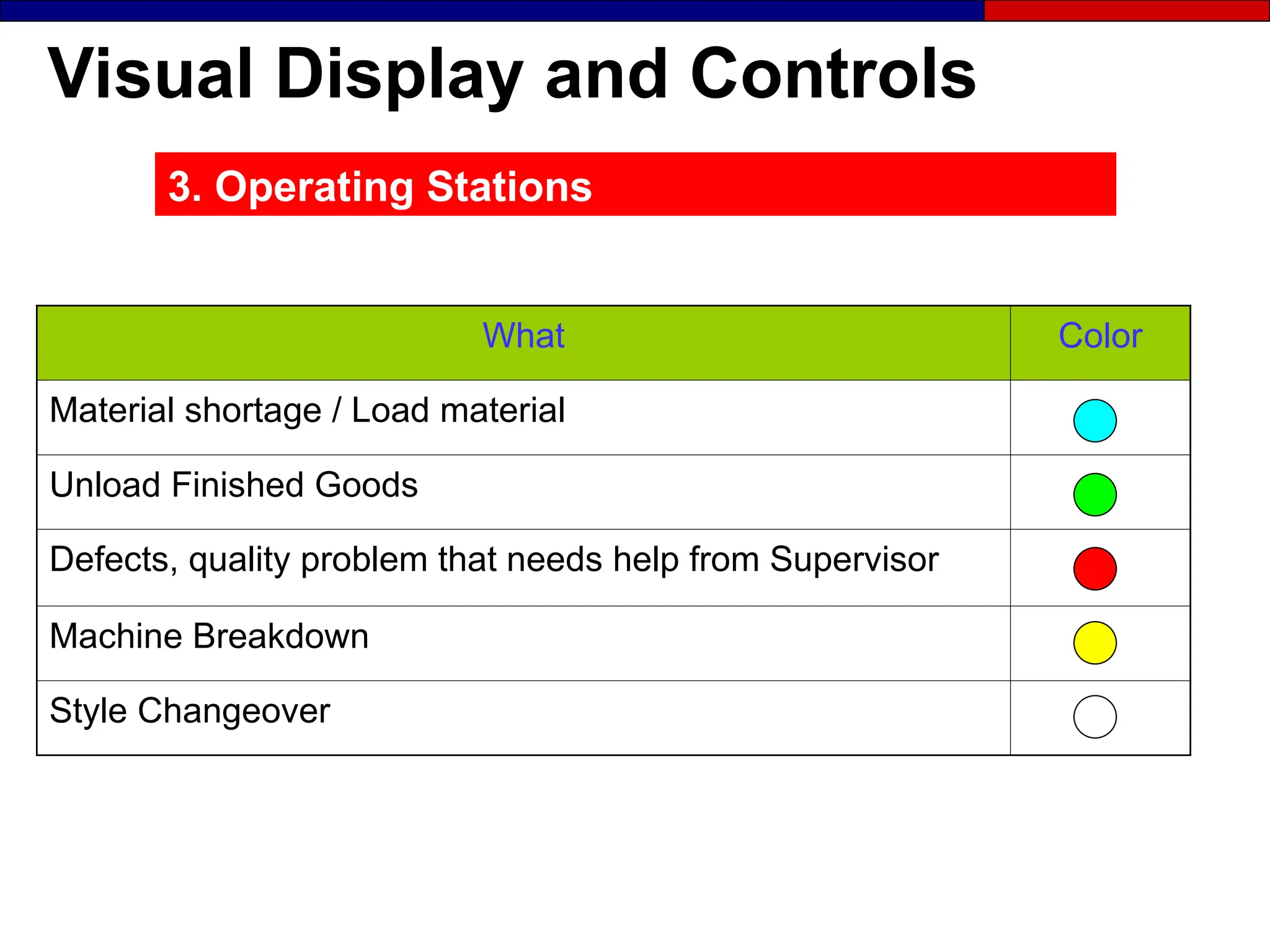 Visual Display and Controls
3. Operating Stations
What Color
Material shortage / Load material
Unload Finished Goods
Defects, quality problem that needs help from Supervisor
Machine Breakdown
Style Changeover
 