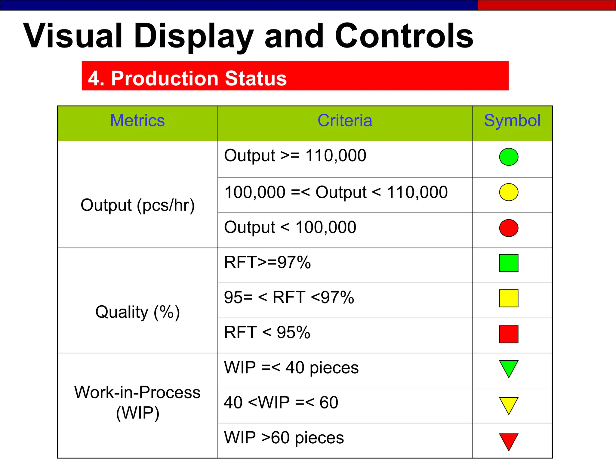 Visual Display and Controls
4. Production Status
Metrics Criteria Symbol
Output (pcs/hr)
Output >= 110,000
100,000 =< Output < 110,000
Output < 100,000
Quality (%)
RFT>=97%
95= < RFT <97%
RFT < 95%
Work-in-Process
(WIP)
WIP =< 40 pieces
40 <WIP =< 60
WIP >60 pieces
 