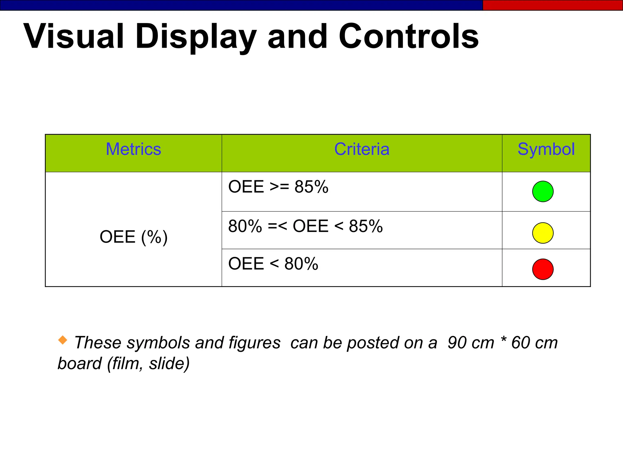 Visual Display and Controls
Metrics Criteria Symbol
OEE (%)
OEE >= 85%
80% =< OEE < 85%
OEE < 80%
 These symbols and figures can be posted on a 90 cm * 60 cm
board (film, slide)
 