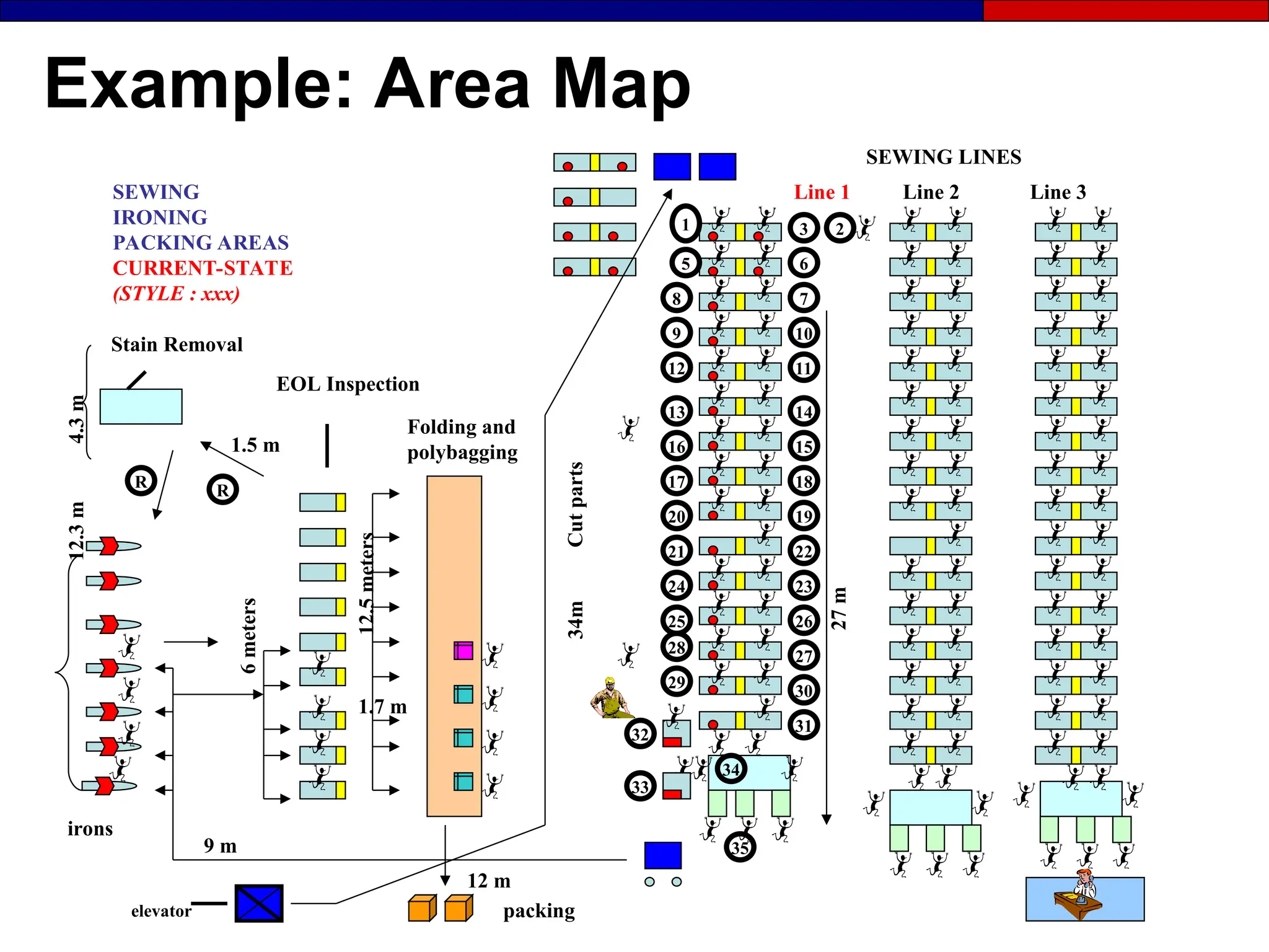 Example: Area Map
1 3
6
5
7
2
10
9
12 11
16 15
18
17
20
32
8
34
22
33
Line 2
Folding and
polybagging
SEWING
IRONING
PACKING AREAS
CURRENT-STATE
(STYLE : xxx)
12 m
R R
35
elevator
SEWING LINES
Line 3
Line 1
Stain Removal
EOL Inspection
27
m
irons
Cut
parts
14
13
12.3
m
6
meters
packing
1.7 m
9 m
34m
12.5
meters
1.5 m
4.3
m
23
21
25
19
28
29
26
27
30
31
24
 