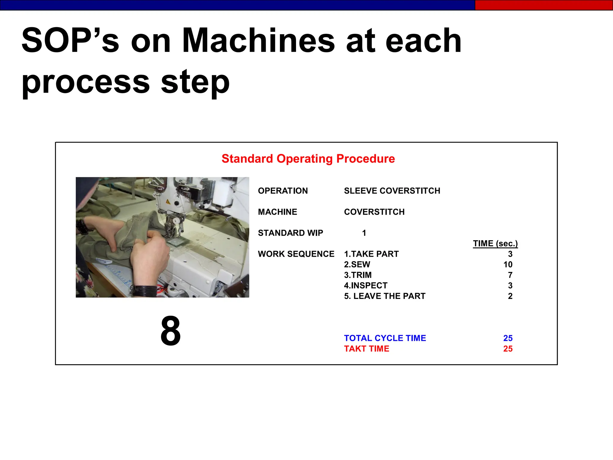 SOP’s on Machines at each
process step
OPERATION SLEEVE COVERSTITCH
MACHINE COVERSTITCH
STANDARD WIP 1
TIME (sec.)
WORK SEQUENCE 1.TAKE PART 3
2.SEW 10
3.TRIM 7
4.INSPECT 3
5. LEAVE THE PART 2
TOTAL CYCLE TIME 25
TAKT TIME 25
Standard Operating Procedure
8
 