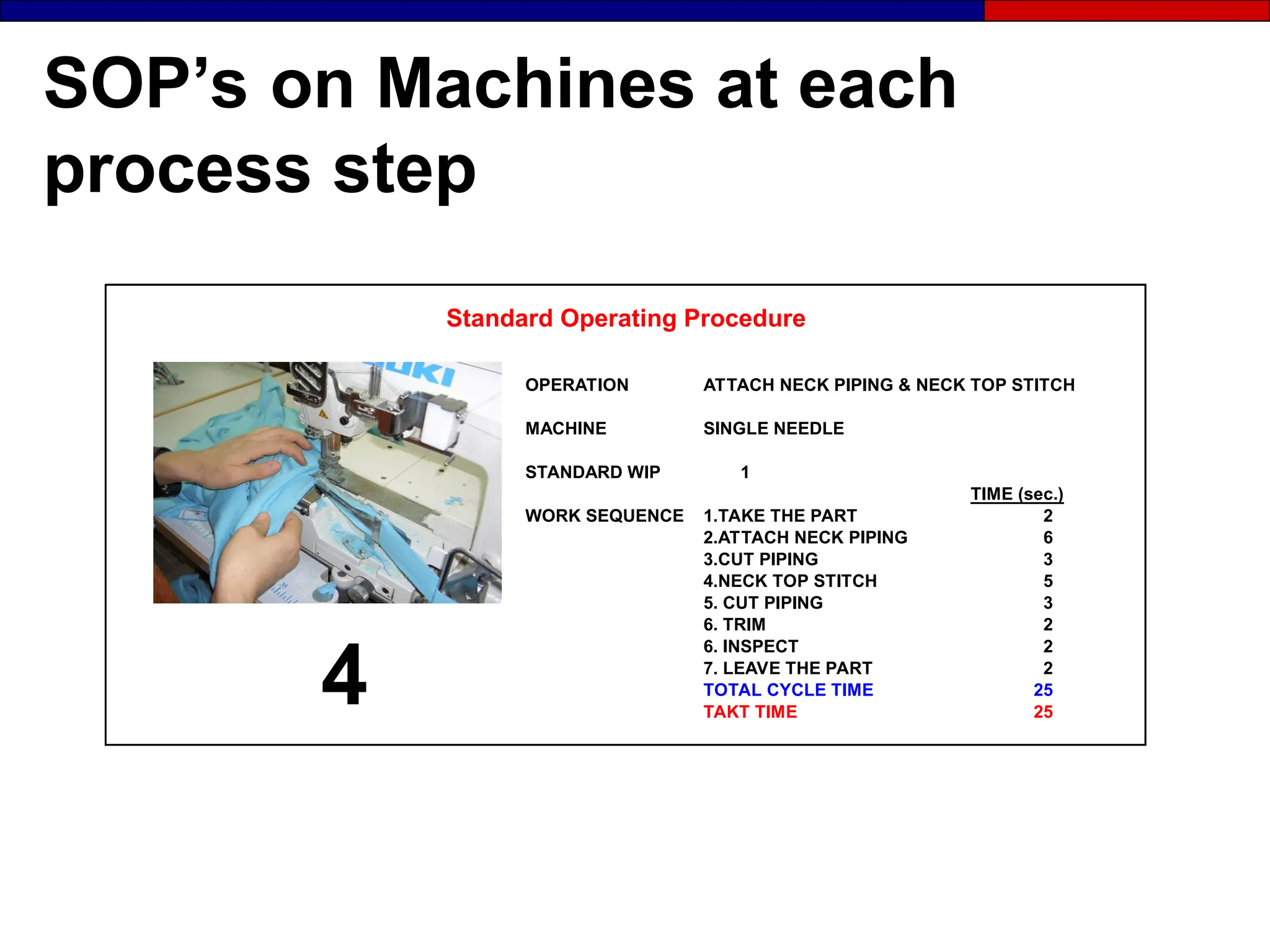 SOP’s on Machines at each
process step
OPERATION ATTACH NECK PIPING & NECK TOP STITCH
MACHINE SINGLE NEEDLE
STANDARD WIP 1
TIME (sec.)
WORK SEQUENCE 1.TAKE THE PART 2
2.ATTACH NECK PIPING 6
3.CUT PIPING 3
4.NECK TOP STITCH 5
5. CUT PIPING 3
6. TRIM 2
6. INSPECT 2
7. LEAVE THE PART 2
TOTAL CYCLE TIME 25
TAKT TIME 25
Standard Operating Procedure
4
 
