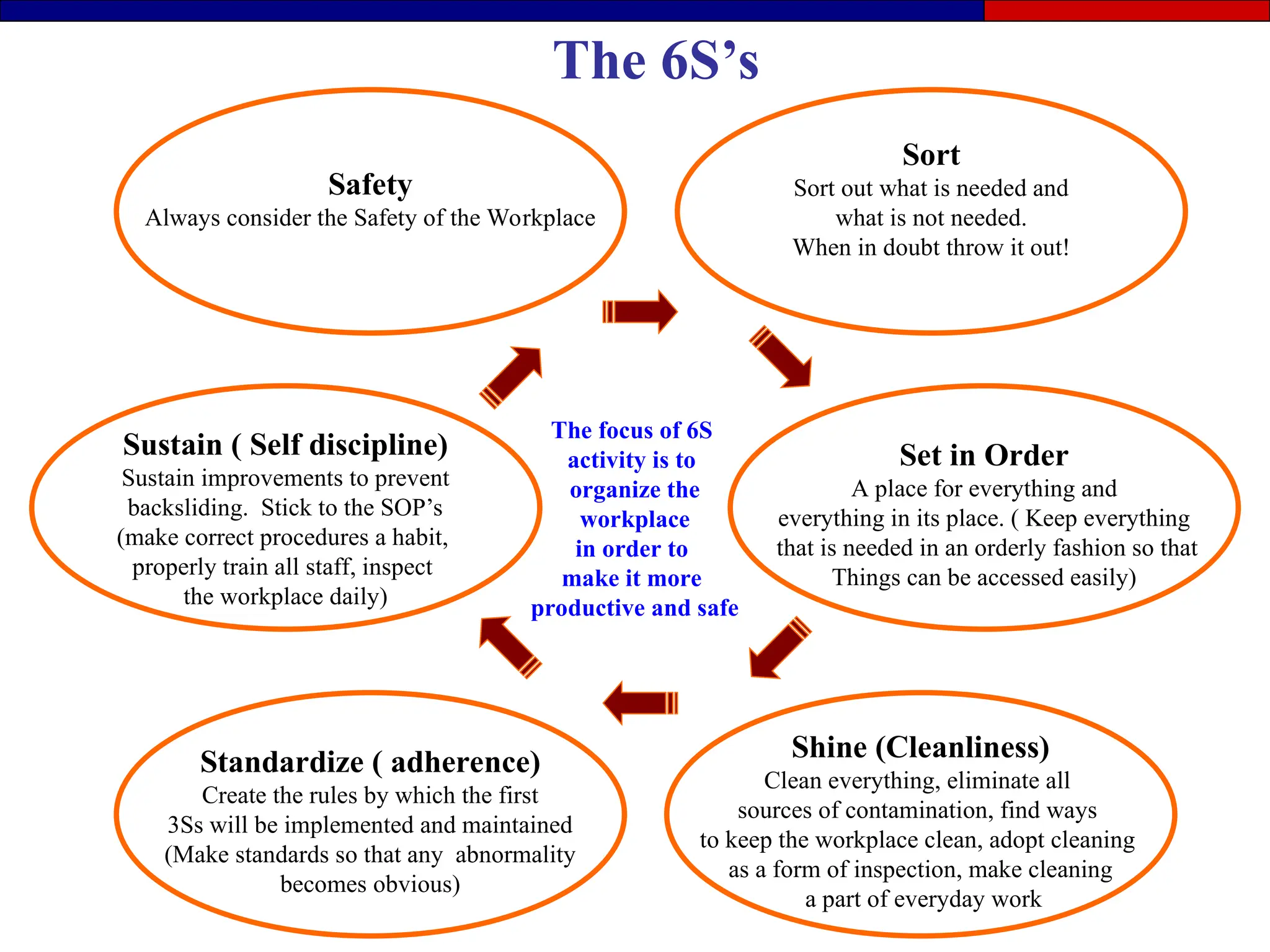 Shine (Cleanliness)
Clean everything, eliminate all
sources of contamination, find ways
to keep the workplace clean, adopt cleaning
as a form of inspection, make cleaning
a part of everyday work
Sort
Sort out what is needed and
what is not needed.
When in doubt throw it out!
Sustain ( Self discipline)
Sustain improvements to prevent
backsliding. Stick to the SOP’s
(make correct procedures a habit,
properly train all staff, inspect
the workplace daily)
Safety
Always consider the Safety of the Workplace
Set in Order
A place for everything and
everything in its place. ( Keep everything
that is needed in an orderly fashion so that
Things can be accessed easily)
Standardize ( adherence)
Create the rules by which the first
3Ss will be implemented and maintained
(Make standards so that any abnormality
becomes obvious)
The focus of 6S
activity is to
organize the
workplace
in order to
make it more
productive and safe
The 6S’s
 