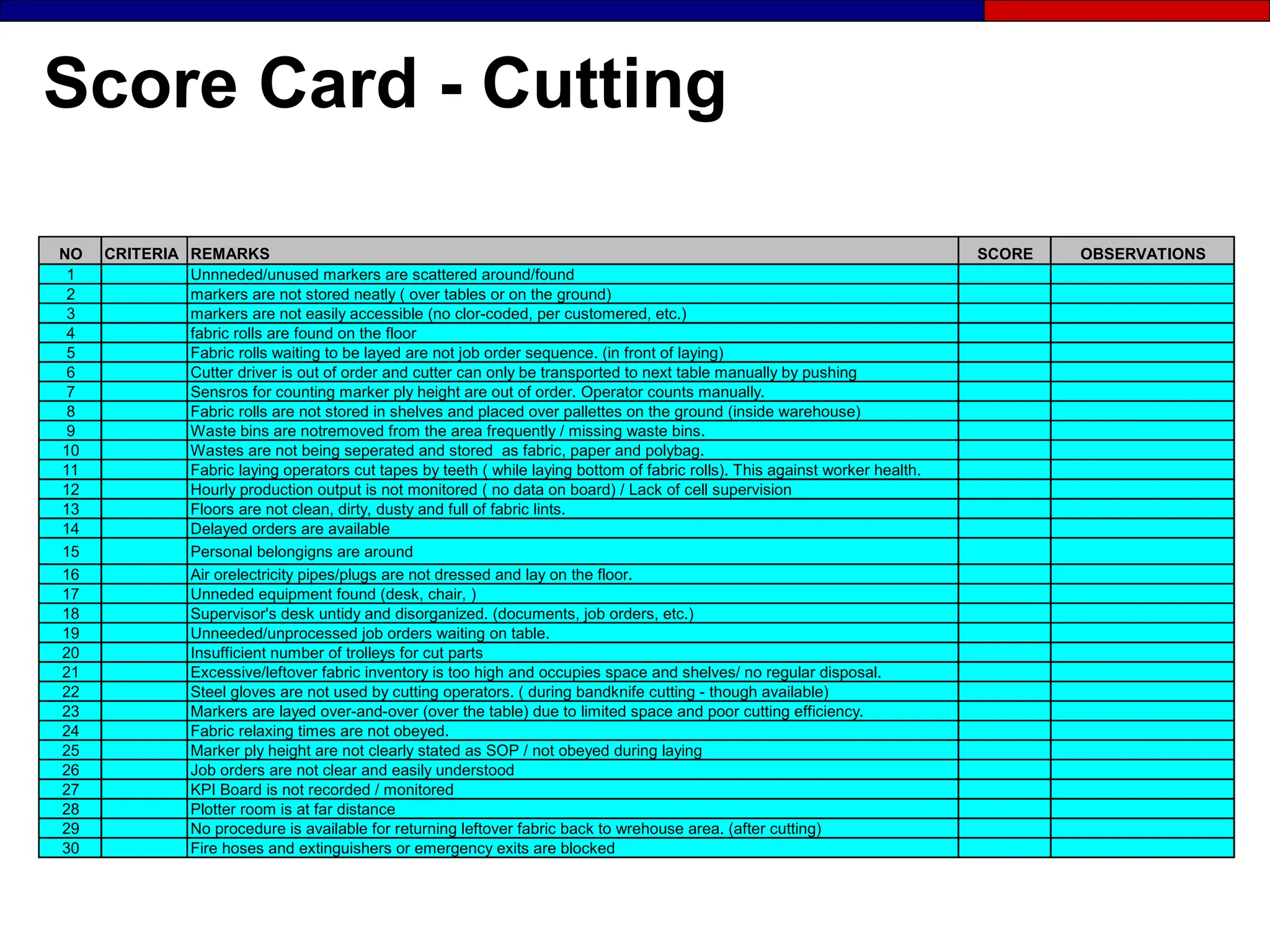 Score Card - Cutting
NO CRITERIA REMARKS SCORE OBSERVATIONS
1 Unnneded/unused markers are scattered around/found
2 markers are not stored neatly ( over tables or on the ground)
3 markers are not easily accessible (no clor-coded, per customered, etc.)
4 fabric rolls are found on the floor
5 Fabric rolls waiting to be layed are not job order sequence. (in front of laying)
6 Cutter driver is out of order and cutter can only be transported to next table manually by pushing
7 Sensros for counting marker ply height are out of order. Operator counts manually.
8 Fabric rolls are not stored in shelves and placed over pallettes on the ground (inside warehouse)
9 Waste bins are notremoved from the area frequently / missing waste bins.
10 Wastes are not being seperated and stored as fabric, paper and polybag.
11 Fabric laying operators cut tapes by teeth ( while laying bottom of fabric rolls). This against worker health.
12 Hourly production output is not monitored ( no data on board) / Lack of cell supervision
13 Floors are not clean, dirty, dusty and full of fabric lints.
14 Delayed orders are available
15 Personal belongigns are around
16 Air orelectricity pipes/plugs are not dressed and lay on the floor.
17 Unneded equipment found (desk, chair, )
18 Supervisor's desk untidy and disorganized. (documents, job orders, etc.)
19 Unneeded/unprocessed job orders waiting on table.
20 Insufficient number of trolleys for cut parts
21 Excessive/leftover fabric inventory is too high and occupies space and shelves/ no regular disposal.
22 Steel gloves are not used by cutting operators. ( during bandknife cutting - though available)
23 Markers are layed over-and-over (over the table) due to limited space and poor cutting efficiency.
24 Fabric relaxing times are not obeyed.
25 Marker ply height are not clearly stated as SOP / not obeyed during laying
26 Job orders are not clear and easily understood
27 KPI Board is not recorded / monitored
28 Plotter room is at far distance
29 No procedure is available for returning leftover fabric back to wrehouse area. (after cutting)
30 Fire hoses and extinguishers or emergency exits are blocked
 