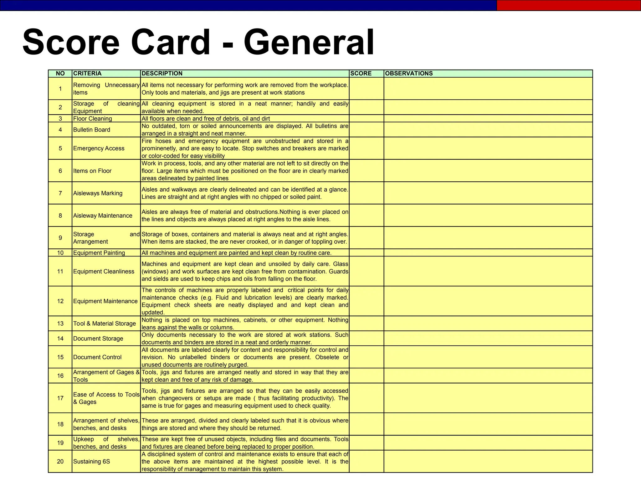 Score Card - General
NO CRITERIA DESCRIPTION SCORE OBSERVATIONS
1
Removing Unnecessary
items
All items not necessary for performing work are removed from the workplace.
Only tools and materials, and jigs are present at work stations
2
Storage of cleaning
Equipment
All cleaning equipment is stored in a neat manner; handily and easily
available when needed.
3 Floor Cleaning All floors are clean and free of debris, oil and dirt
4 Bulletin Board
No outdated, torn or soiled announcements are displayed. All bulletins are
arranged in a straight and neat manner.
5 Emergency Access
Fire hoses and emergency equipment are unobstructed and stored in a
prominenetly, and are easy to locate. Stop switches and breakers are marked
or color-coded for easy visibility
6 Items on Floor
Work in process, tools, and any other material are not left to sit directly on the
floor. Large items which must be positioned on the floor are in clearly marked
areas delineated by painted lines
7 Aisleways Marking
Aisles and walkways are clearly delineated and can be identified at a glance.
Lines are straight and at right angles with no chipped or soiled paint.
8 Aisleway Maintenance
Aisles are always free of material and obstructions.Nothing is ever placed on
the lines and objects are always placed at right angles to the aisle lines.
9
Storage and
Arrangement
Storage of boxes, containers and material is always neat and at right angles.
When items are stacked, the are never crooked, or in danger of toppling over.
10 Equipment Painting All machines and equipment are painted and kept clean by routine care.
11 Equipment Cleanliness
Machines and equipment are kept clean and unsoiled by daily care. Glass
(windows) and work surfaces are kept clean free from contamination. Guards
and sields are used to keep chips and oils from falling on the floor.
12 Equipment Maintenance
The controls of machines are properly labeled and critical points for daily
maintenance checks (e.g. Fluid and lubrication levels) are clearly marked.
Equipment check sheets are neatly displayed and and kept clean and
updated.
13 Tool & Material Storage
Nothing is placed on top machines, cabinets, or other equipment. Nothing
leans against the walls or columns.
14 Document Storage
Only documents necessary to the work are stored at work stations. Such
documents and binders are stored in a neat and orderly manner.
15 Document Control
All documents are labeled clearly for content and responsibility for control and
revision. No unlabelled binders or documents are present. Obselete or
unused documents are routinely purged.
16
Arrangement of Gages &
Tools
Tools, jigs and fixtures are arranged neatly and stored in way that they are
kept clean and free of any risk of damage.
17
Ease of Access to Tools
& Gages
Tools, jigs and fixtures are arranged so that they can be easily accessed
when changeovers or setups are made ( thus facilitating productivity). The
same is true for gages and measuring equipment used to check quality.
18
Arrangement of shelves,
benches, and desks
These are arranged, divided and clearly labeled such that it is obvious where
things are stored and where they should be returned.
19
Upkeep of shelves,
benches, and desks
These are kept free of unused objects, including files and documents. Tools
and fixtures are cleaned before being replaced to proper position.
20 Sustaining 6S
A disciplined system of control and maintenance exists to ensure that each of
the above items are maintained at the highest possible level. It is the
responsibility of management to maintain this system.
 