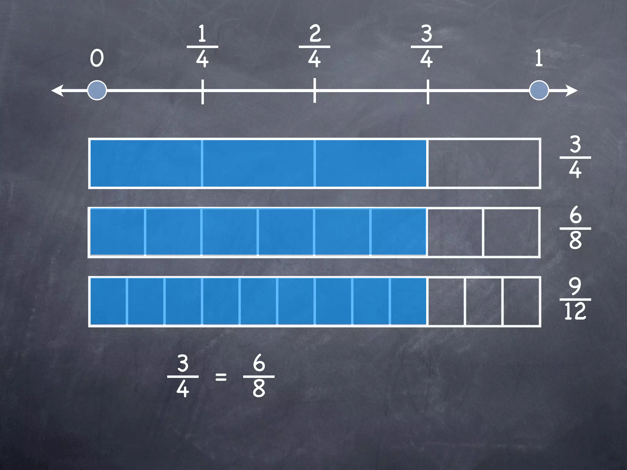 1      2   3
0    4      4   4   1


                        3
                        4
                        6
                        8
                        9
                        12

    3 = 6
    4   8
 