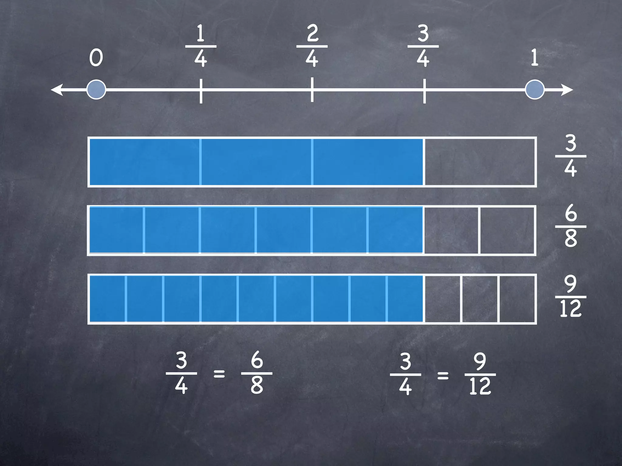 1      2    3
0    4      4    4       1


                             3
                             4
                             6
                             8
                             9
                             12

    3 = 6       3 = 9
    4   8       4   12
 