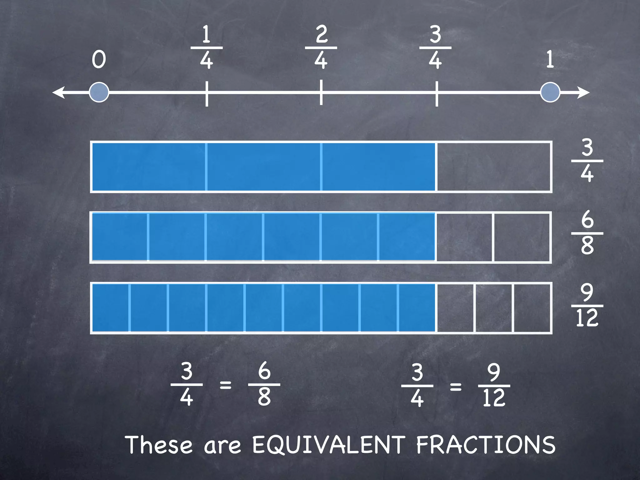 1       2       3
0        4       4       4       1


                                     3
                                     4
                                     6
                                     8
                                     9
                                     12

       3 = 6           3 = 9
       4   8           4   12
    These are EQUIVALENT FRACTIONS
 