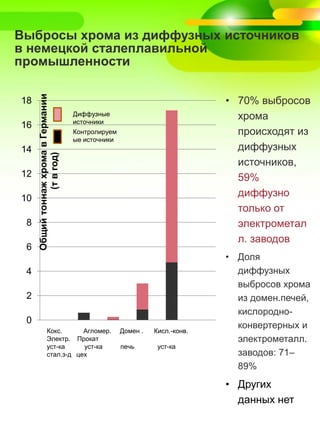 Выбросы хрома из диффузных источников
в немецкой сталеплавильной
промышленности
0
2
4
6
8
10
12
14
16
18
ОбщийтоннажхромавГермании
(твгод)
Диффузные
источники
Контролируем
ые источники
Кокс. Агломер. Домен . Кисл.-конв.
Электр. Прокат
уст-ка уст-ка печь уст-ка
стал.з-д цех
• 70% выбросов
хрома
происходят из
диффузных
источников,
59%
диффузно
только от
электрометал
л. заводов
• Доля
диффузных
выбросов хрома
из домен.печей,
кислородно-
конвертерных и
электрометалл.
заводов: 71–
89%
• Других
данных нет
 