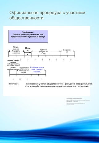 Официальная процедура с участием
общественности
Источник: методическое
руководство по исполнению закона
BImSchG - Гессен
Проведение процедур выдачи
разрешений
Требования:
Полный пакет документации для
предоставления в публичный доступ
Предв.
оценка
Федераль
н. вестник
Обнар
о-
довани
е
Публичн.
доступ в теч.
1 мес.
Возражен
ия
Решение о необх.
провед.
разбирательства,
при необх. отмена
провед.
разбирательства
Разбирательст
ва в связи с
возраж.
Подготовка
разбирател
ьства
Рисунок 1: Планирование участия общественности. Проведение разбирательства,
если это необходимо по мнению ведомства по выдаче разрешений
 
