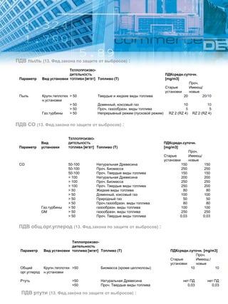 ПДВ пыль (13. Фед.закона по защите от выбросов) :
ПДВ CO (13. Фед.закона по защите от выбросов) :
ПДВ общ.орг.углерод (13. Фед.закона по защите от выбросов) :
ПДВ ртути (13. Фед.закона по защите от выбросов) :
Параметр Вид установки
ТЕПЛОПРОИЗВО-
ДИТЕЛЬНОСТЬ
ТОПЛИВА [МГВТ] Топливо (Т)
ПДКсредн.суточн.
[mg/m3]
Старые
установки
Проч.
Имеющ/
новые
Пыль Крупн.теплотех
н.установки
> 50 Твердые и жидкие виды топлива 20 20/10
> 50 Доменный, коксовый газ 10 10
> 50 Проч. газообразн. виды топлива 5 5
Газ.турбины > 50 Непрерывный режим (пусковой режим) RZ 2 (RZ 4) RZ 2 (RZ 4)
Параметр
Вид
установки
ТЕПЛОПРОИЗВО-
ДИТЕЛЬНОСТЬ
ТОПЛИВА [МГВТ] Топливо (Т)
ПДКсредн.суточн.
[mg/m3]
Старые
установки
Проч.
Имеющ/
новые
CO 50-100 Натуральная Древесина 150 150
50-100 Проч. Биомасса 250 250
50-100 Проч. Твердые виды топлива 150 150
> 100 Натуральная Древесина 200 200
> 100 Проч. Биомасса 250 250
> 100 Проч. Твердые виды топлива 250 200
> 50 Жидкие виды топлива 80 80
> 50 Доменный, коксовый газ 100 100
> 50 Природный газ 50 50
> 50 Проч.газообразн. виды топлива 80 80
Газ.турбины > 50 газообразн. виды топлива 100 100
GM > 50 газообразн. виды топлива 250 250
> 50 Проч. Твердые виды топлива 0,03 0,03
Параметр Вид установки
Теплопроизво-
дительность
топлива [мгвт] Топливо (Т) ПДКсредн.суточн. [mg/m3]
Старые
установки
Проч.
Имеющ./
новые
Общий
орг.углерод
Крупн.теплотех
н.установки
>50 Биомасса (кроме целлюлозы) 10 10
Ртуть >50 Натуральная Древесина нет ПД нет ПД
>50 Проч. Твердые виды топлива 0,03 0,03
 