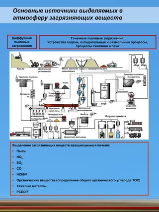 Диффузные
пылевые
загрязнения
Основные источники выделяемых в
атмосферу загрязняющих веществ
Точечные пылевые загрязнения:
Устройства подачи, охладительные и размольные процессы,
процессы сжигания в печи
Выделение загрязняющих веществ вращающимися печами:
• Пыль
• NOx
• SOx
• CO
• HCl/HF
• Органические вещества (определение общего органического углерода ТОС)
• Тяжелые металлы
• PCDD/F
Карьер
Сырье
вая
смесь
Вода
Дробильная
установка(и)
Место хранения сырья и предварительного
смешивания
Электростатически
й осадитель
Уголь
Углеразмольная
мельница
Удаление пыли из
охладителя.
Охладите
ль
Вращающ
аяся печь
Циклонный
теплообменни
к
Сырьевая
мельница
Отгрузка цемента
ФильтрМинеральные
компонентыКлинкерный
холодильникГипс
Склад
для
хранен
ия
клинке
ра Цементная мельница
 