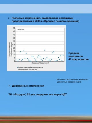  Пылевые загрязнения, выделяемые немецкими
предприятиями в 2013 г. (Процесс печного сжигания)
Средние
показатели
41 предприятия
 Диффузные загрязнения
ТИ («Воздух») 02 уже содержит все меры НДТ
Источник: Ассоциация немецких
цементных заводов (VDZ)
Пыль/ чад
Измерение / Measurement
Данные измерений в очищенном газе
Measurement in the clean gas
Концентрациявмг/м3
Concentrationinmg/m3
 