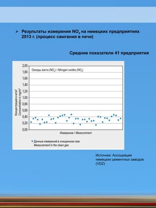  Результаты измерения NOx на немецких предприятиях
2013 г. (процесс сжигания в печи)
Средние показатели 41 предприятия
Источник: Ассоциация
немецких цементных заводов
(VDZ)
Оксиды азота (NOx) / Nitrogen oxides (NOx)
Измерение / Measurement
Данные измерений в очищенном газе
Measurement in the clean gas
Концентрациявмг/м3
Concentrationinmg/m3
 