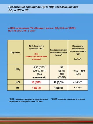 Реализация принципов НДТ: ПДК загрязнения для
SOx и HCl и HF
Параметр
ТИ («Воздух») и
принципы НДТ
(без
совместного сжигания
отходов)
При (совместном)
сжигании отходов
(мг/нм3)
Показатели
загрязнения
в соответствии с
НДТ
(мг/нм3)
SO2
0,35 (ДПЗ)
0,70 (СЗВП)
(без
изменений)
50
(ДПЗ)
200
(СЗВП)
< 50 – 400
(ДПЗ)
HCl 10 (ДПЗ) 10 (ДПЗ) < 10 */**
HF 1 (ДПЗ) 1 (ДПЗ) < 1 */**
o ПДК загрязнения (ТИ «Воздух») до н.в.: SO2 0,35 г/м3 (ДПЗ);
HCl: 30 мг/м3, HF: 3 мг/м3
* ДПЗ - дневное промежуточное значение **СЗВП среднее значение в течение
периода взятия пробы, мин. 30 мин.
 