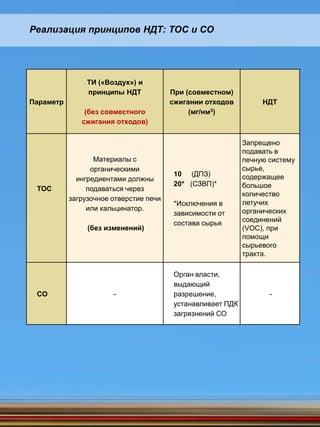 Реализация принципов НДТ: ТОС и CO
Параметр
ТИ («Воздух») и
принципы НДТ
(без совместного
сжигания отходов)
При (совместном)
сжигании отходов
(мг/нм3)
НДТ
ТОС
Материалы с
органическими
ингредиентами должны
подаваться через
загрузочное отверстие печи
или кальцинатор.
(без изменений)
10 (ДПЗ)
20* (СЗВП)*
*Исключения в
зависимости от
состава сырья
Запрещено
подавать в
печную систему
сырье,
содержащее
большое
количество
летучих
органических
соединений
(VOC), при
помощи
сырьевого
тракта.
CO -
Орган власти,
выдающий
разрешение,
устанавливает ПДК
загрязнений СО
-
 