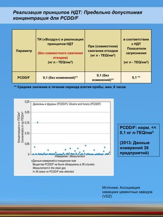 Реализация принципов НДТ: Предельно допустимая
концентрация для PCDD/F
Параметр
ТИ («Воздух») и реализация
принципов НДТ
(без совместного сжигания
отходов)
(нг л - TEQ/нм3)
При (совместном)
сжигании отходов
(нг л - TEQ/нм3)
в соответствии
с НДТ
Показатели
загрязнения
(нг л - TEQ/нм3)
PCDD/F 0,1 (без изменений)**
0,1 (без
изменений)**
0,1 **
PCDD/F: норм. <<
0,1 нг л-TEQ/нм3
(2013: Данные
измерений 39
предприятий)
** Среднее значение в течение периода взятия пробы, мин. 6 часов
Источник: Ассоциация
немецких цементных заводов
(VDZ)
Диоксины и фураны (PCDD/F)/ Dioxins and furans (PCDD/F)
Измерение / Measurement
Данные измерений в очищенном газе
Вещества PCDD/F не были обнаружены в 38 случаях.
Measurement in the clean gas
In 38 cases no PCDD/F was detected.
КонцентрациявнгITEQ/м3
ConcentrationinngITEQ/m3
 