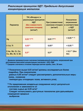 Реализация принципов НДТ: Предельно допустимая
концентрация металлов
Параметр
ТИ («Воздух») и
реализация принципов
НДТ
(без совместного
сжигания отходов)
(мг/нм3)
При (совместном)
сжигании отходов
(мг/нм3)
Показатели
загрязнения
в соответствии
с НДТ
(мг/нм3)
Hg 0,03 */**2) 0,03 */**2)
< 0,05 ** 1)
Σ Cd, Tl 0,05** 0,05** < 0,05 **
Σ As, Sb, Cr, Co,
Cu, Mn, Ni, V, Sn
0,5** 0,5**
< 0,5 ** (без
Sn)
1) Показатели выше 0,03 мг/нм3 должны исследоваться более
подробно. При показателях
равных 0,05 мг/нм3 следует рассматривать дополнительные меры
(напр., снижение
температуры отходящих газов, активного угля).
2) По предложению владельца сооружения могут допускаться
отклонения в зависимости от
состава сырья до 0,05 мг/м3
Следует использовать доступные технологии для дальнейшего
сокращения вредных
выбросов
* Дневное промежуточное значение (непрерывный контроль загрязнений при
достижении массовой концентрации значения > 20% ПДК
** Среднее значение в течение периода взятия пробы, мин. 30 мин.
 